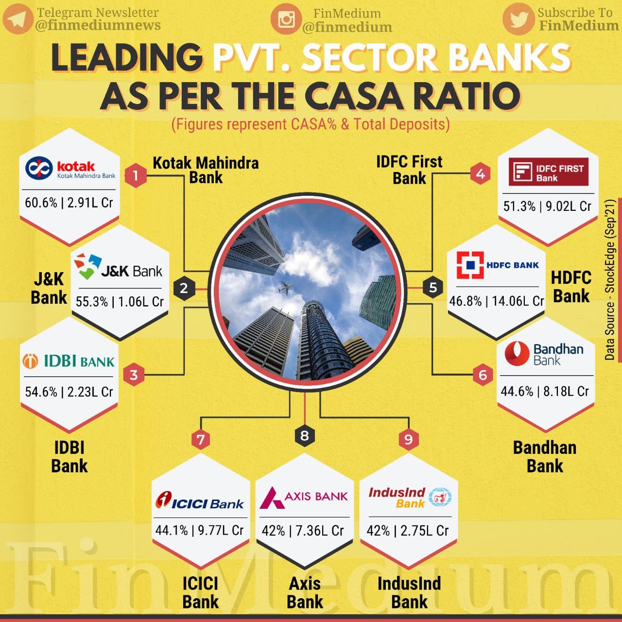 J&K Bank 2nd among top leading private sector banks with high CASA…